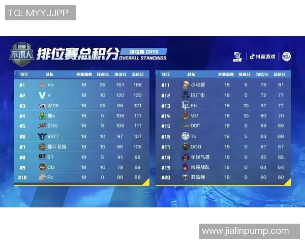 国际邀请赛最新积分榜LNG战队以54分稳居第一