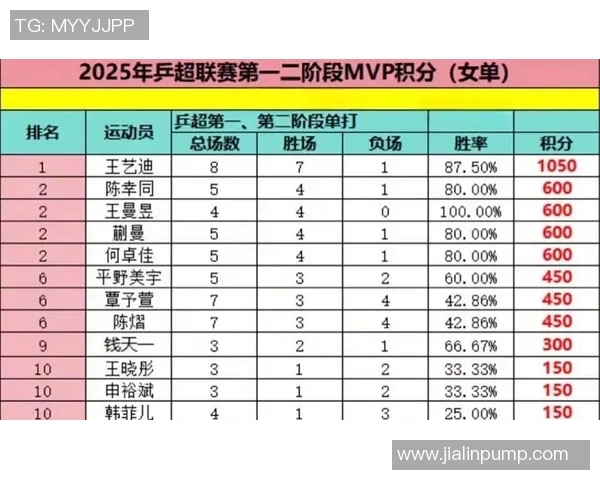 上海乒乓球队在世锦赛积分榜上以76分稳居第一名展现强大实力