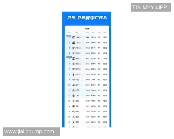 上海篮球队强势领跑大师赛积分榜目前积分达到88分